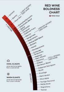 Red Wine Boldness Chart. Displays wine from lighter to bolder defined as light-bodied then medium bodied, then full bodied varieties.